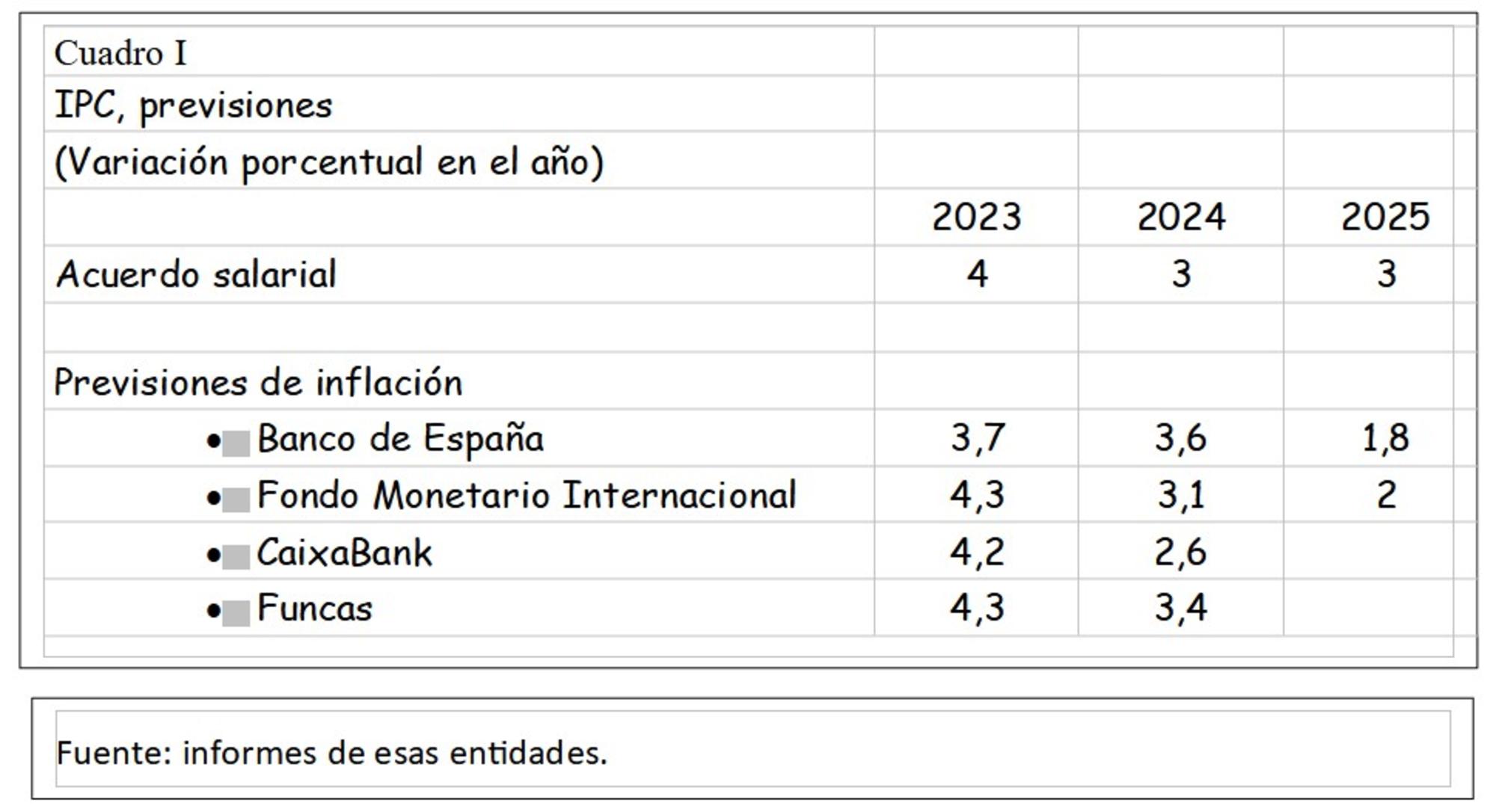 IPC previsiones